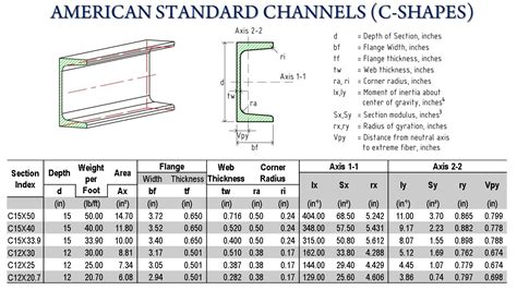 how to measure c channel